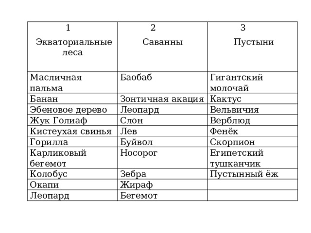 1 2  Экваториальные леса Масличная пальма Баобаб   Саванны 3 Банан Гигантский молочай  Пустыни Зонтичная акация Эбеновое дерево Кактус Леопард Жук Голиаф Вельвичия Слон Кистеухая свинья Горилла Верблюд Лев Фенёк Буйвол Карликовый бегемот Скорпион Носорог Колобус Египетский тушканчик Зебра Окапи Пустынный ёж Жираф Леопард   Бегемот   