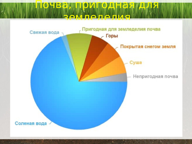 Почва, пригодная для земледелия 