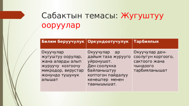 Сабактын темасы: Жугуштуу ооруулар Билим беруучулук  Оркундоотучулук Окуучулар жугуштуу оорулар, жана аларды алып журуучу козгоочу микродор, вирустар жонундо тушунук алышат Тарбиялык Окуучулар ар дайым таза журууго уйронушот. Ден соолукка байланыштуу коптогон пайдалуу кенештер менен таанышышат. Окуучулар ден-соолугун коргоого, сактоого жана чындоого тарбияланышат 