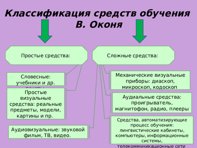 Классификация средств обучения  В. Оконя Простые средства: Сложные средства: Механические визуальные приборы: диаскоп, микроскоп, кодоскоп Словесные: учебники и др. тексты Простые визуальные средства: реальные предметы, модели, картины и пр. Аудиальные средства: проигрыватель, магнитофон, радио, плееры Средства, автоматизирующие процесс обучения: лингвистические кабинеты, компьютеры, информационные системы, телекоммуникационные сети Аудиовизуальные: звуковой фильм, ТВ, видео. 
