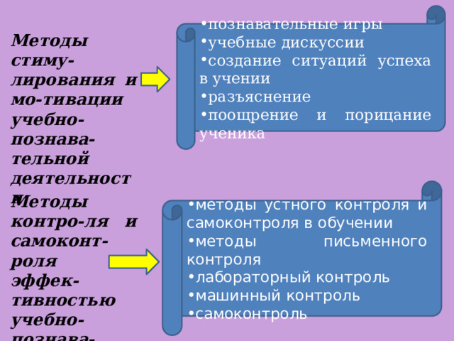 познавательные игры учебные дискуссии создание ситуаций успеха в учении разъяснение поощрение и порицание ученика Методы стиму-лирования и мо-тивации учебно-познава-тельной деятельности методы устного контроля и самоконтроля в обучении методы письменного контроля лабораторный контроль машинный контроль самоконтроль Методы контро-ля и самоконт-роля за эффек-тивностью учебно-познава-тельной дея-тельности 