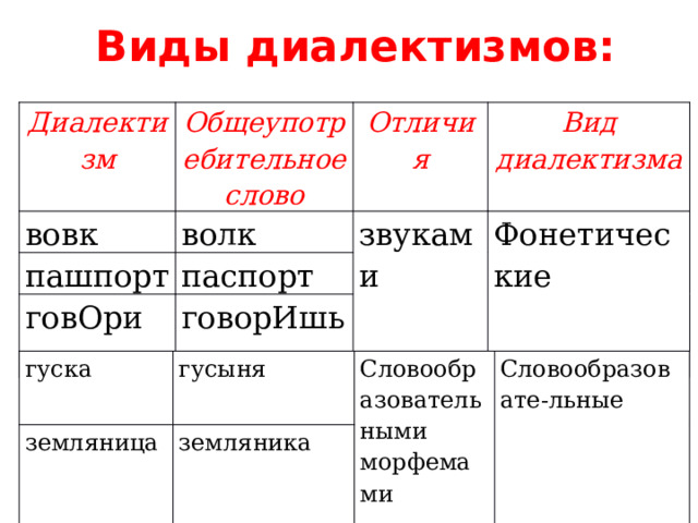 Виды диалектизмов: Диалектизм Общеупотребительное слово вовк пашпорт Отличия волк говОришь паспорт звуками Вид диалектизма Фонетические говорИшь гуска гусыня земляница Словообразовательными земляника Словообразовате-льные морфемами 