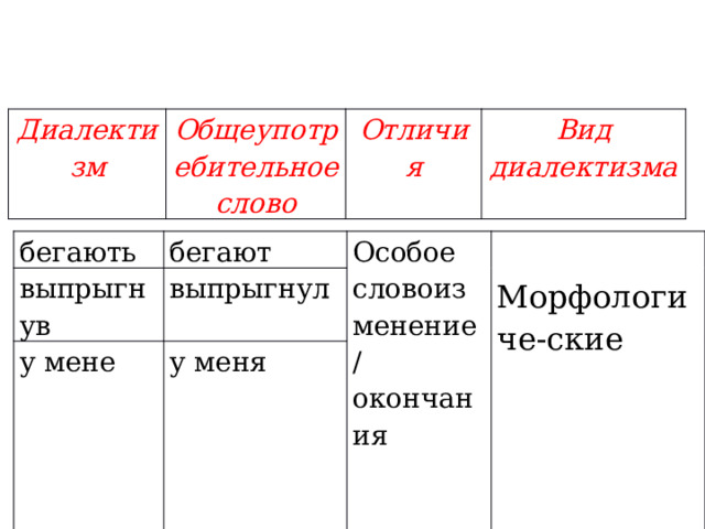 Диалектизм Общеупотребительное слово Отличия Вид диалектизма бегають бегают выпрыгнув Особое у мене выпрыгнул   словоизменение/окончания у меня Морфологиче-ские 