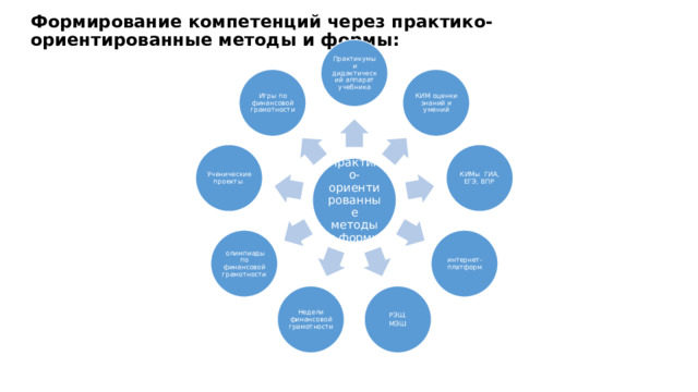 Формирование компетенций через практико- ориентированные методы и формы: Практикумы и дидактический аппарат учебника КИМ оценки знаний и умений Игры по финансовой грамотности КИМы ГИА, ЕГЭ, ВПР Ученические проекты Практико- ориентированные методы и формы интернет-платформ  олимпиады по финансовой грамотности РЭШ, Недели финансовой грамотности МЭШ 