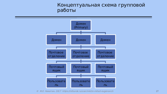Концептуальная схема групповой работы Домен (Primary) Домен Домен Домен Почтовое Почтовое Почтовое отделение отделение отделение Почтовый ящик Почтовый ящик Почтовый ящик Пользователь Пользователь Пользователь  © М.Е. Никитин, 2017 https://infourok.ru/user/nikitin-mihail-evgenevich 