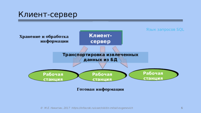 Клиент-сервер Язык запросов SQL Клиент-сервер Хранение и обработка информации Транспортировка извлеченных данных из БД Рабочая станция Рабочая станция Рабочая станция Готовая информации  © М.Е. Никитин, 2017 https://infourok.ru/user/nikitin-mihail-evgenevich 