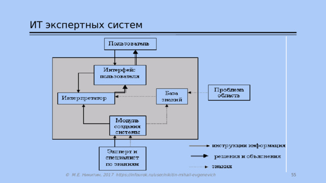 ИТ экспертных систем 27 © М.Е. Никитин, 2017 https://infourok.ru/user/nikitin-mihail-evgenevich 