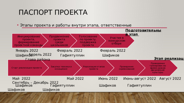 Паспорт проекта Этапы проекта и работы внутри этапа, ответственные Подготовительный этап Инициирование проекта, формирование проектной команды Продвижение проекта среди школьников Голосование по проекту, поддержка проекта Участие в конкурсном отборе Январь 2022 Февраль 2022 Февраль 2022 Апрель 2022 Шафиков Гафиятуллин Шафиков Глава района Этап реализации Реализация этапов проекта Проведение соревнований Закупка техники и оснащение Старт реализации проекта Проведение тренировок во время уроков физической культуры Май 2022 Май 2022 Июнь 2022 Июнь-август 2022 Август 2022 Сентябрь – Декабрь 2022  Шафиков Гафиятуллин Шафиков Гафиятуллин  Шафиков Шафиков 