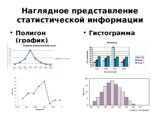 Наглядное представление статистической информации Полигон (график) Гистограмма 