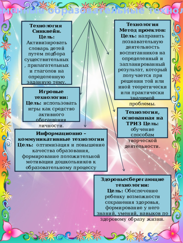 Современные образовательные технологии Технология Метод проектов: Цель: направить познавательную деятельность воспитанников на определенный и запланированный результат, который получается при решении той или иной теоретически или практически значимой проблемы. Технология Синквейн. Цель:  Активизировать словарь детей путем подбора существительных, прилагательных и глаголов на определенную заданную тему. Игровые технологии: Цель: использовать игры как средство активного обогащения личности. Технология, основанная на ТРИЗ Цель: обучение способам творческой деятельности. Информационно – коммуникативные технологии Цель: оптимизация и повышение качества образования, формирование положительной мотивации дошкольников к образовательному процессу Здоровьесберегающие технологии: Цель: Обеспечение ребенку возможности сохранения здоровья, формирование у него знаний, умений, навыков по здоровому образу жизни. 