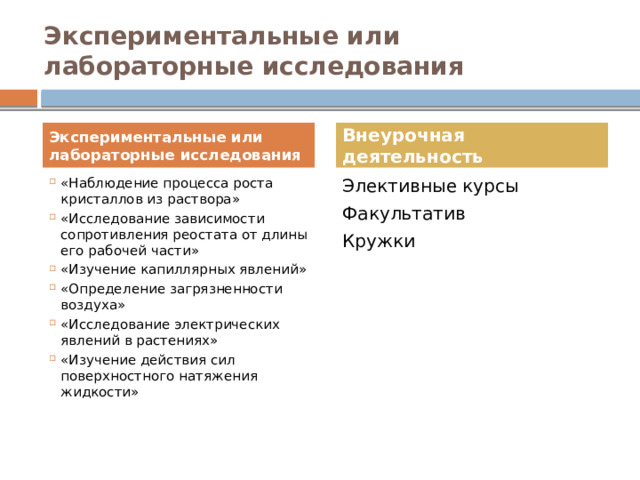 Экспериментальные или лабораторные исследования Экспериментальные или лабораторные исследования Внеурочная деятельность «Наблюдение процесса роста кристаллов из раствора» «Исследование зависимости сопротивления реостата от длины его рабочей части» «Изучение капиллярных явлений» «Определение загрязненности воздуха» «Исследование электрических явлений в растениях» «Изучение действия сил поверхностного натяжения жидкости» Элективные курсы Факультатив Кружки 