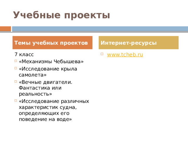 Учебные проекты Темы учебных проектов Интернет-ресурсы 7 класс www.tcheb.ru «Механизмы Чебышева» «Исследование крыла самолета» «Вечные двигатели. Фантастика или реальность» «Исследование различных характеристик судна, определяющих его поведение на воде» 