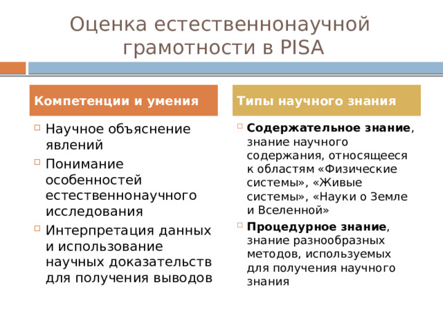 Оценка естественнонаучной  грамотности в PISA Компетенции и умения Типы научного знания Научное объяснение явлений Понимание особенностей естественнонаучного исследования Интерпретация данных и использование научных доказательств для получения выводов Содержательное знание , знание научного содержания, относящееся к областям «Физические системы», «Живые системы», «Науки о Земле и Вселенной» Процедурное  знание , знание разнообразных методов, используемых для получения научного знания 