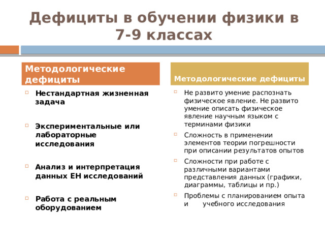 Дефициты в обучении физики в 7-9 классах Методологические дефициты  Методологические дефициты  Нестандартная жизненная задача Не развито умение распознать физическое явление. Не развито умение описать физическое явление научным языком с терминами физики Сложность в применении элементов теории погрешности при описании результатов опытов Сложности при работе с различными вариантами представления данных (графики, диаграммы, таблицы и пр.) Проблемы с планированием опыта и учебного исследования  Экспериментальные или лабораторные исследования  Анализ и интерпретация данных ЕН исследований  Работа с реальным оборудованием 