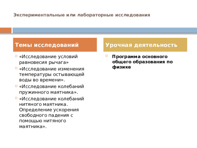  Экспериментальные или лабораторные исследования   Темы исследований Урочная деятельность «Исследование условий равновесия рычага» «Исследование изменения температуры остывающей воды во времени». «Исследование колебаний пружинного маятника». «Исследование колебаний нитяного маятника. Определение ускорения свободного падения с помощью нитяного маятника». Программа основного общего образования по физике 