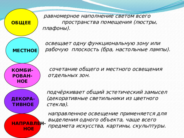ОБЩЕЕ  равномерное наполнение светом всего пространства помещения (люстры, плафоны). МЕСТНОЕ освещает одну функциональную зону или рабочую плоскость (бра, настольные лампы). КОМБИ- РОВАН- НОЕ  сочетание общего и местного освещения отдельных зон. подчёркивает общий эстетический замысел (декоративные светильники из цветного стекла). ДЕКОРА- ТИВНОЕ направленное освещение применяется для выделения одного объекта,  чаще всего предмета искусства, картины, скульптуры.  НАПРАВЛЕН- НОЕ  