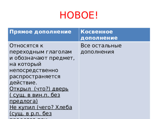НОВОЕ! Прямое дополнение Косвенное дополнение Относятся к переходным глаголам и обозначают предмет, на который непосредственно распространяется действие. Открыл (что?) дверь ( сущ. в вин.п. без предлога) Все остальные дополнения Не купил (чего? Хлеба (сущ. в р.п. без предлога при отрицании 