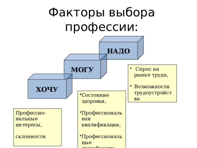 Факторы выбора профессии: НАДО МОГУ  Спрос на рынке труда, Возможности трудоустройства ХОЧУ Состояние здоровья, Профессиональная квалификация, Профессиональные способности Профессио- нальные интересы, склонности 
