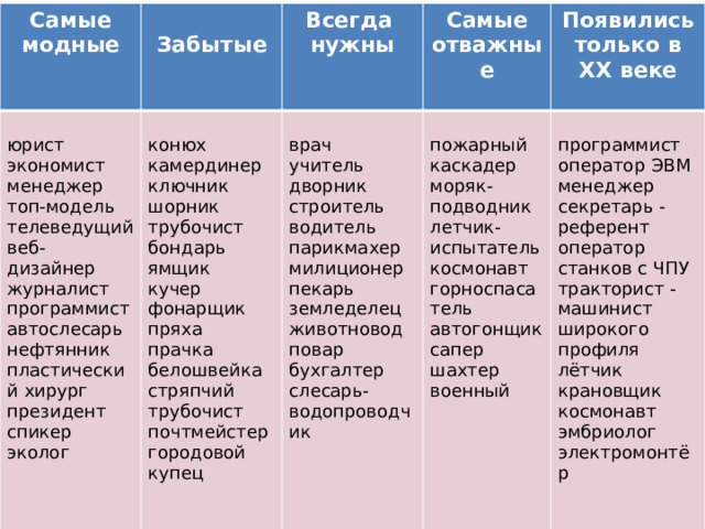Самые модные  Забытые Всегда юрист экономист нужны Самые отважные конюх камердинер ключник Появились только в XX веке  менеджер врач учитель шорник трубочист топ-модель пожарный каскадер телеведущий моряк-подводник бондарь дворник строитель программист оператор ЭВМ менеджер летчик-испытатель ямщик веб-дизайнер журналист водитель секретарь - референт программист космонавт парикмахер милиционер кучер оператор станков с ЧПУ фонарщик пекарь земледелец животновод повар автослесарь горноспасатель автогонщик нефтянник пряха бухгалтер тракторист - машинист широкого профиля сапер шахтер военный прачка слесарь-водопроводчик пластический хирург лётчик крановщик белошвейка президент космонавт стряпчий спикер трубочист почтмейстер эмбриолог эколог городовой электромонтёр купец 