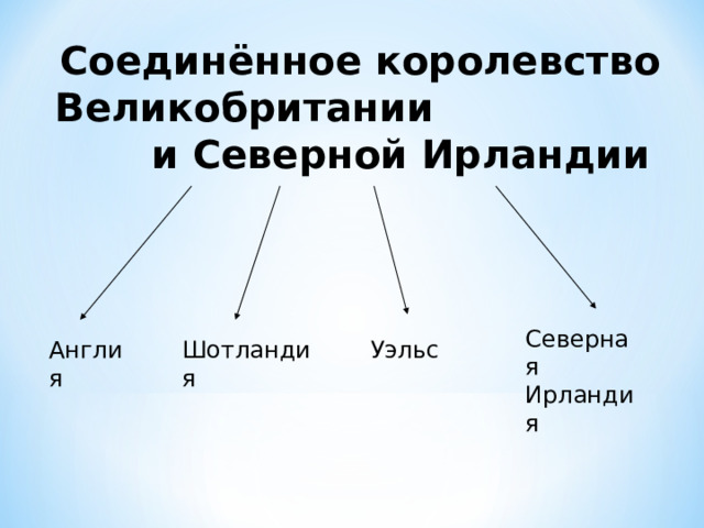 Соединённое королевство Великобритании и Северной Ирландии Северная Ирландия Англия Шотландия Уэльс 