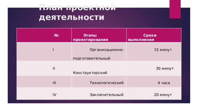 План проектной деятельности  №   Этапы проектирования   I  II  Организационно-  Сроки выполнения  Конструкторский  III   15 минут  подготовительный   30 минут  Технологический  IV  Заключительный  4 часа  20 минут 
