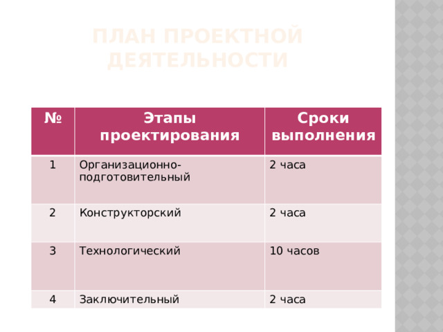 План проектной деятельности № Этапы проектирования 1 Сроки выполнения Организационно-подготовительный 2 Конструкторский 2 часа 3 2 часа Технологический 4 Заключительный 10 часов 2 часа 