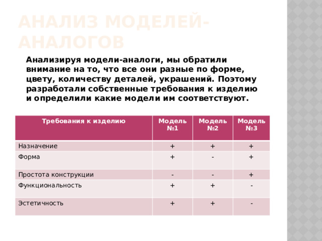 Анализ моделей-аналогов Анализируя модели-аналоги, мы обратили внимание на то, что все они разные по форме, цвету, количеству деталей, украшений. Поэтому разработали собственные требования к изделию и определили какие модели им соответствуют. Требования к изделию Модель№1 Назначение Модель№2 Форма + Простота конструкции Модель№3 +  + Функциональность -  - + - + Эстетичность + + + + - + - 