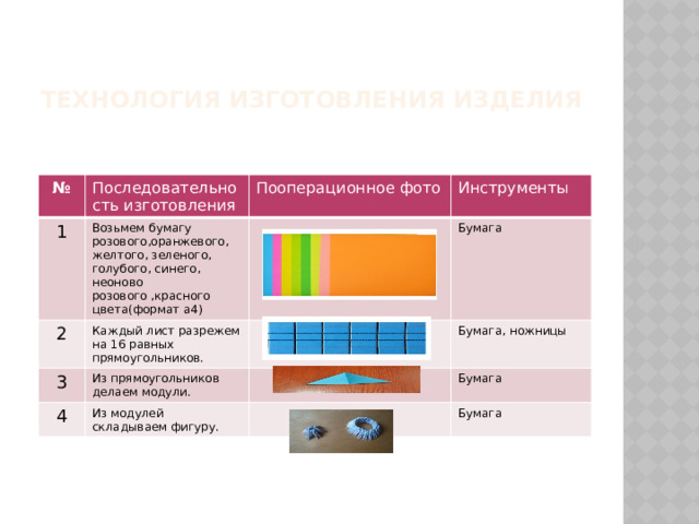 Технология изготовления изделия № Последовательность изготовления 1 Возьмем бумагу розового,оранжевого, желтого, зеленого, голубого, синего, неоново розового ,красного цвета(формат а4) Пооперационное фото 2 Инструменты Каждый лист разрежем на 16 равных прямоугольников. 3 Бумага Из прямоугольников делаем модули. 4 Из модулей складываем фигуру. Бумага, ножницы Бумага Бумага 