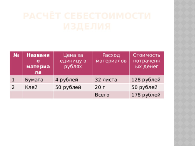 Расчёт себестоимости изделия № Название материала 1 2 Цена за единицу в рублях Бумага Расход материалов Клей 4 рублей 50 рублей 32 листа Стоимость потраченных денег 20 г 128 рублей 50 рублей Всего 178 рублей 