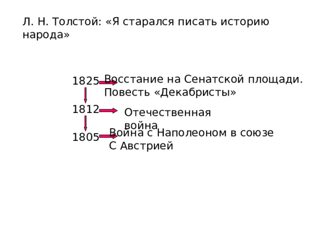 Л. Н. Толстой: «Я старался писать историю народа» Восстание на Сенатской площади. Повесть «Декабристы» 1825 1812 Отечественная война Война с Наполеоном в союзе С Австрией 1805  