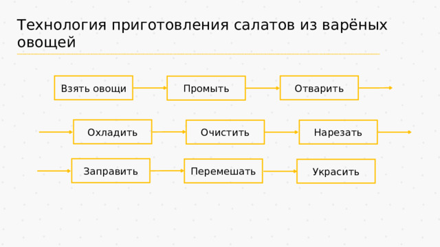 Технология приготовления салатов из варёных овощей Отварить Взять овощи Промыть Охладить Нарезать Очистить Заправить Перемешать Украсить 