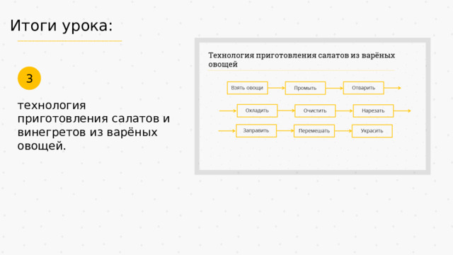 Итоги урока: 3 технология приготовления салатов и винегретов из варёных овощей. 