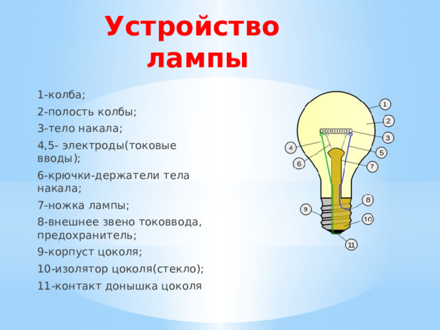 Устройство лампы 1-колба; 2-полость колбы; 3-тело накала; 4,5- электроды(токовые вводы); 6-крючки-держатели тела накала; 7-ножка лампы; 8-внешнее звено токоввода, предохранитель; 9-корпуст цоколя; 10-изолятор цоколя(стекло); 11-контакт донышка цоколя 
