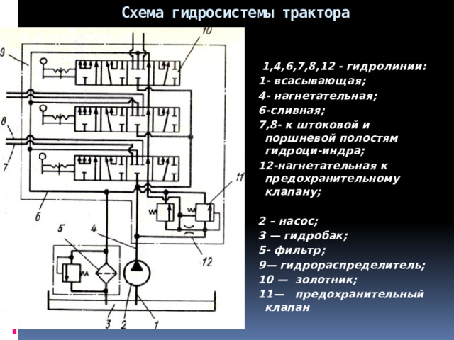  Схема гидросистемы трактора    1,4,6,7,8,12 - гидролинии: 1- всасывающая; 4- нагнетательная; 6-сливная; 7,8- к штоковой и поршневой полостям гидроци-индра; 12-нагнетательная к предохранительному клапану;  2 – насос; 3 — гидробак; 5- фильтр; 9— гидрораспределитель; 10 — золотник; 11— предохранительный клапан  