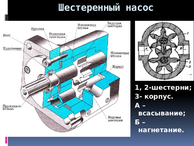  Шестеренный насос 1, 2-шестерни; 3- корпус. А – всасывание; Б – нагнетание.  