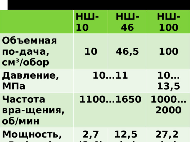 НШ-10 Объемная по-дача, см³/обор НШ-46  Давление, МПа НШ-100 10…11 10  Частота вра-щения, об/мин Мощность, кВт (л.с.) 1100…1650  46,5 10…13,5 100 2,7 (3,6) Масса, кг 1000… 12,5 2,55 2000 (…) 27,2 7 (…) 17,7  