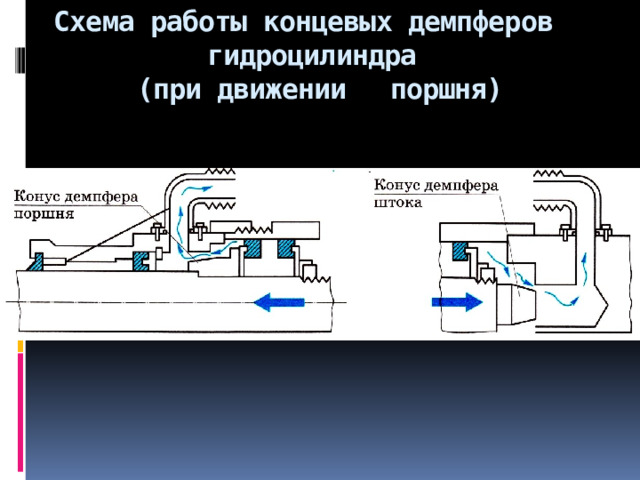  Схема работы концевых демпферов  гидроцилиндра  (при движении  поршня)    