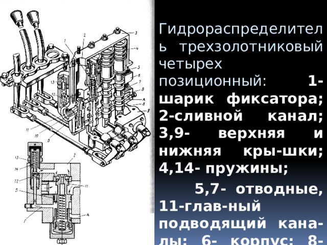   Гидрораспределитель трехзолотниковый четырех позиционный: 1- шарик фиксатора; 2-сливной канал; 3,9- верхняя и нижняя кры-шки; 4,14- пружины;  5,7- отводные, 11-глав-ный подводящий кана-лы; 6- корпус; 8-золот-ник; 10,12- перепускной и предохранительный клапаны;  13-регулировочный винт. 
