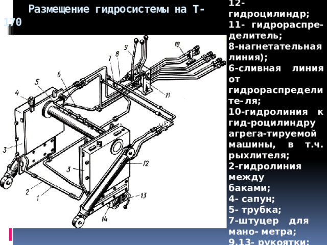 3- гидробаки; 14-насос; 12- гидроцилиндр; 11- гидрораспре-делитель; 8-нагнетательная линия); 6-сливная линия от гидрораспределите-  ля; 10-гидролиния к гид-роцилиндру агрега-тируемой машины, в т.ч. рыхлителя; 2-гидролиния между  баками; 4- сапун; 5- трубка; 7-штуцер для  мано-  метра; 9,13- рукоятки; 1- сливная пробка.  Размещение гидросистемы на Т-170 1 – сливная пробка;  