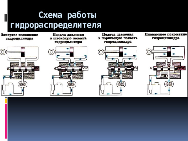  Схема работы гидрораспределителя  