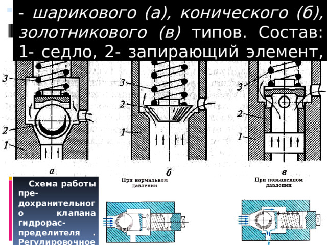 - шарикового (а), конического (б), золотникового (в) типов. Состав: 1- седло, 2- запирающий элемент, 3- пружина .  Схема работы пре-дохранительного клапана гидрорас-пределителя . Регулировочное давление до 16 МПа   