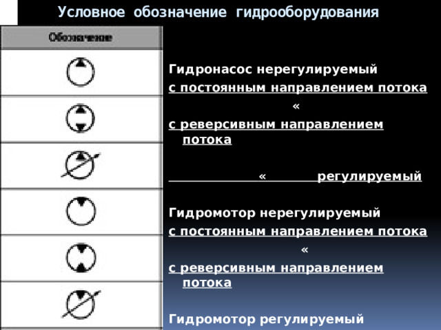  Условное обозначение гидрооборудования Гидронасос нерегулируемый с постоянным направлением потока  « с реверсивным направлением потока   « регулируемый  Гидромотор нерегулируемый с постоянным направлением потока  « с реверсивным направлением потока  Гидромотор регулируемый 