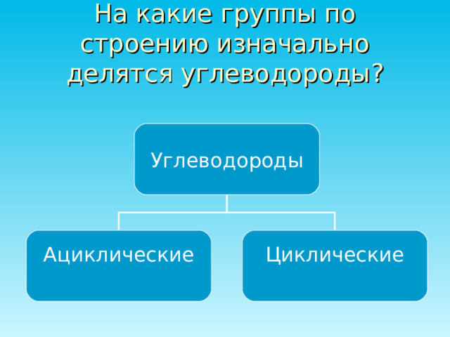На какие группы по строению изначально делятся углеводороды? Углеводороды Ациклические Циклические 