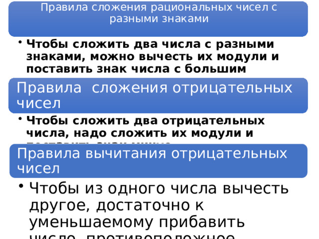 Правила сложения рациональных чисел с разными знаками Чтобы сложить два числа с разными знаками, можно вычесть их модули и поставить знак числа с большим модулем.  Чтобы сложить два числа с разными знаками, можно вычесть их модули и поставить знак числа с большим модулем.  Правила сложения отрицательных чисел Чтобы сложить два отрицательных числа, надо сложить их модули и поставить знак минус. Чтобы сложить два отрицательных числа, надо сложить их модули и поставить знак минус. Правила вычитания отрицательных чисел Чтобы из одного числа вычесть другое, достаточно к уменьшаемому прибавить число, противоположное вычитаемому. Чтобы из одного числа вычесть другое, достаточно к уменьшаемому прибавить число, противоположное вычитаемому. 