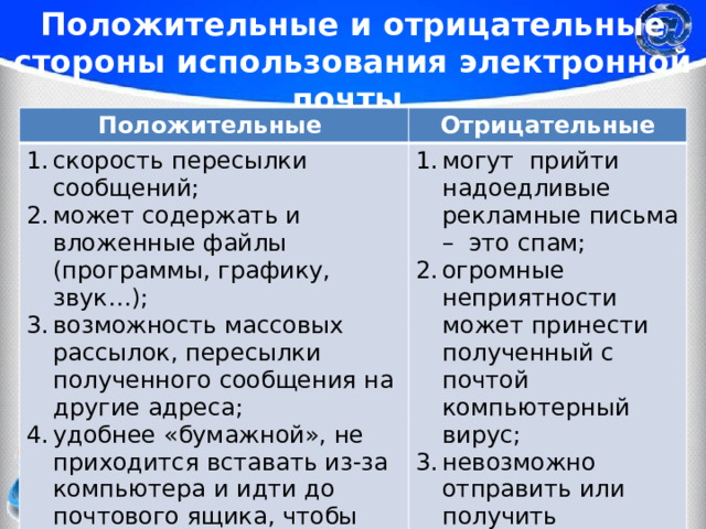Положительные и отрицательные стороны использования электронной почты Положительные Отрицательные скорость пересылки сообщений; может содержать и вложенные файлы (программы, графику, звук…); возможность массовых рассылок, пересылки полученного сообщения на другие адреса; удобнее «бумажной», не приходится вставать из-за компьютера и идти до почтового ящика, чтобы получить или отправить письмо; экономится бумага. могут прийти надоедливые рекламные письма – это спам; огромные неприятности может принести полученный с почтой компьютерный вирус; невозможно отправить или получить бандероли и посылки. 