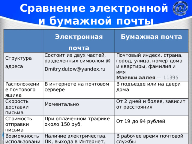 Сравнение электронной и бумажной почты Электронная почта Структура адреса Бумажная почта Состоит из двух частей, разделенных символом @ Расположение почтового ящика Скорость доставки письма Dmitry.dutow@yandex.ru Почтовый индеск, страна, город, улица, номер дома и квартиры, фамилия и имя В интернете на почтовом сервере Стоимость отправки письма Моментально В подъезде или на двери дома Маевки аллея  — 11395 От 2 дней и более, зависит от расстояния При оплаченном трафике около 150 руб. Возможность использования От 19 до 94 рублей Наличие электричества, ПК, выхода в Интернет, зарегистрированного почтового ящика, трафик Что можно пересылать В рабочее время почтовой службы Файлы, сообщения, электронные открытки, программы, изображения, музыку. Бумажные открытки, письма, одежду, продукты, книги, подарки и др. 