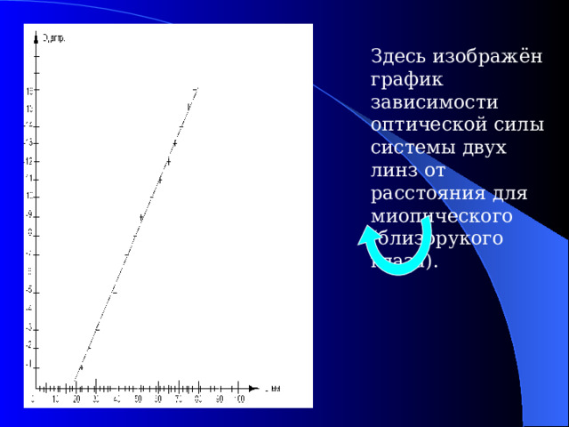 Здесь изображён график зависимости оптической силы системы двух линз от расстояния для миопического (близорукого глаза). 