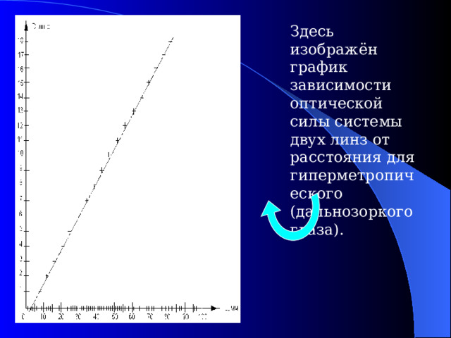 Здесь изображён график зависимости оптической силы системы двух линз от расстояния для гиперметропического (дальнозоркого глаза). 