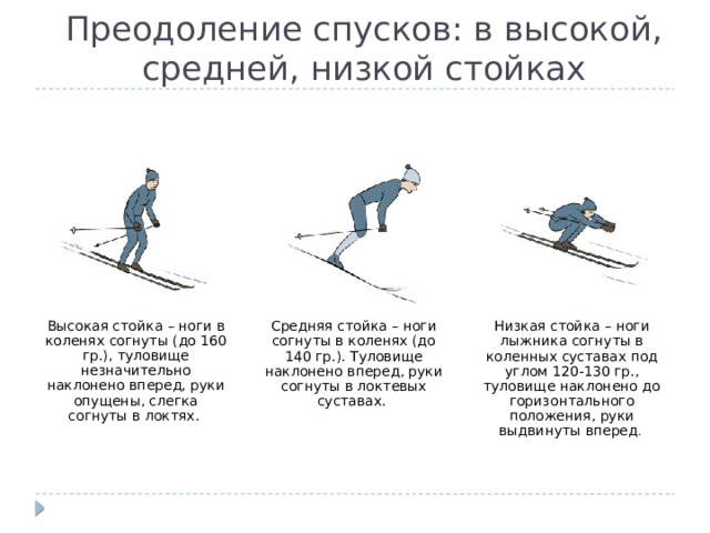Преодоление спусков: в высокой, средней, низкой стойках Высокая стойка – ноги в коленях согнуты (до 160 гр.), туловище незначительно наклонено вперед, руки опущены, слегка согнуты в локтях. Средняя стойка – ноги согнуты в коленях (до 140 гр.). Туловище наклонено вперед, руки согнуты в локтевых суставах. Низкая стойка – ноги лыжника согнуты в коленных суставах под углом 120-130 гр., туловище наклонено до горизонтального положения, руки выдвинуты вперед . 