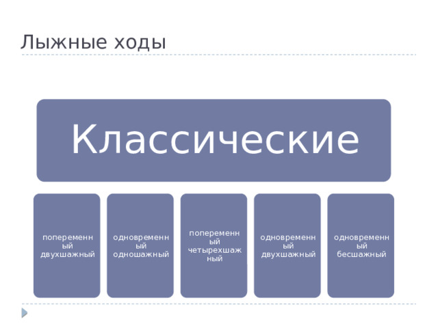 Лыжные ходы Классические попеременный двухшажный одновременный одношажный попеременный четырехшажный одновременный двухшажный одновременный бесшажный 